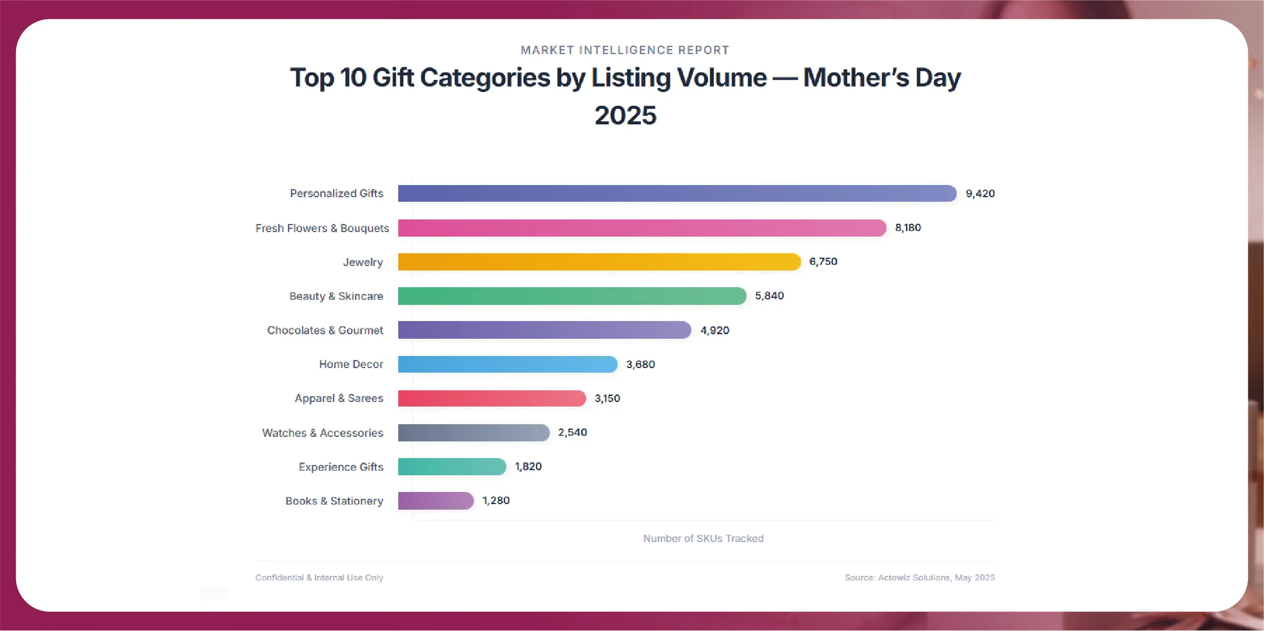Top 10 Gift Categories by Listing Volume